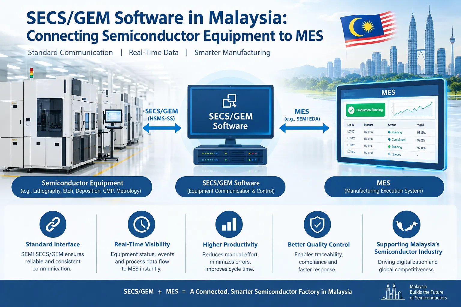 SECS GEM Software in Malaysia Connecting Semiconductor Equipment to MES